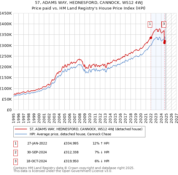 57, ADAMS WAY, HEDNESFORD, CANNOCK, WS12 4WJ: Price paid vs HM Land Registry's House Price Index