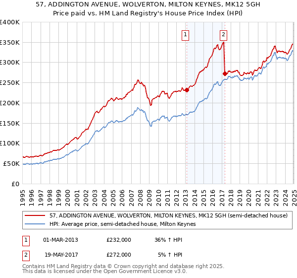 57, ADDINGTON AVENUE, WOLVERTON, MILTON KEYNES, MK12 5GH: Price paid vs HM Land Registry's House Price Index