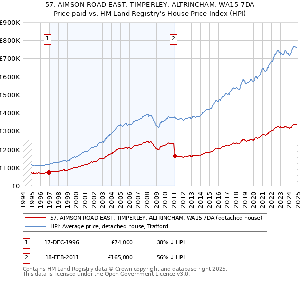 57, AIMSON ROAD EAST, TIMPERLEY, ALTRINCHAM, WA15 7DA: Price paid vs HM Land Registry's House Price Index