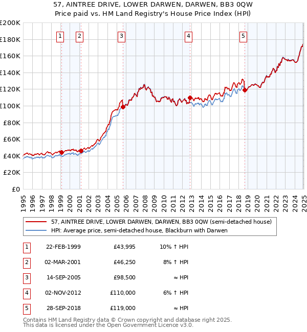 57, AINTREE DRIVE, LOWER DARWEN, DARWEN, BB3 0QW: Price paid vs HM Land Registry's House Price Index