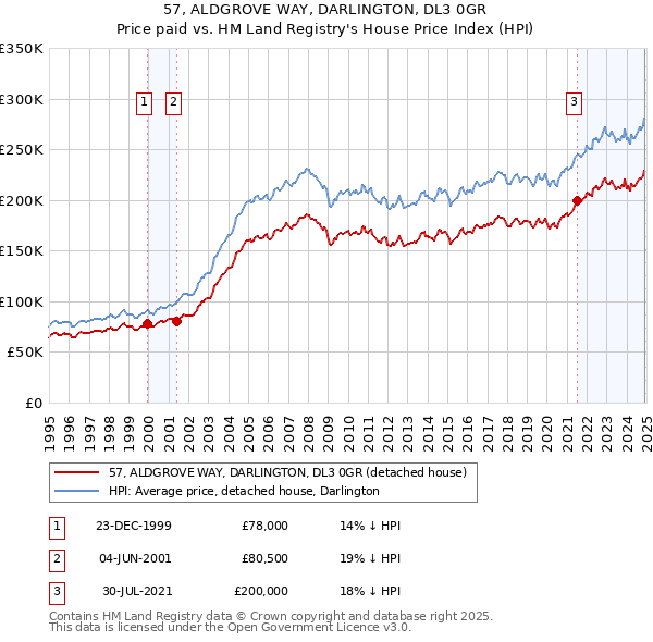 57, ALDGROVE WAY, DARLINGTON, DL3 0GR: Price paid vs HM Land Registry's House Price Index