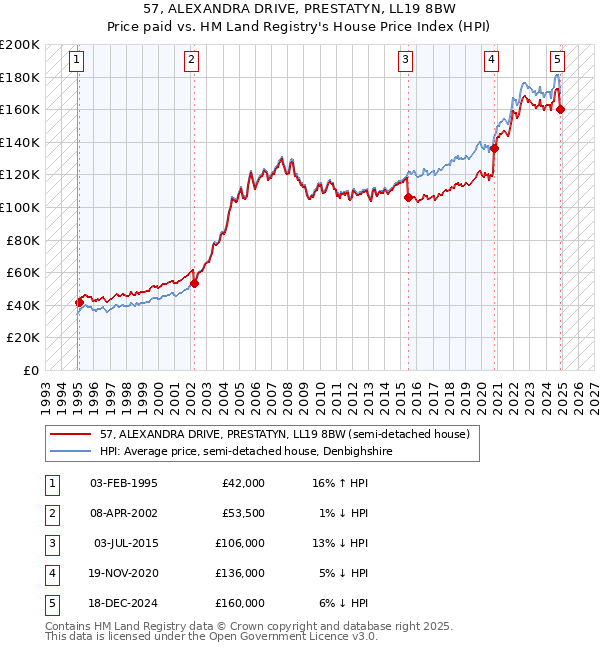 57, ALEXANDRA DRIVE, PRESTATYN, LL19 8BW: Price paid vs HM Land Registry's House Price Index