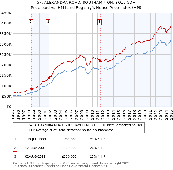 57, ALEXANDRA ROAD, SOUTHAMPTON, SO15 5DH: Price paid vs HM Land Registry's House Price Index