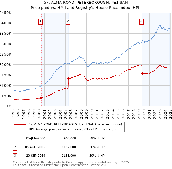 57, ALMA ROAD, PETERBOROUGH, PE1 3AN: Price paid vs HM Land Registry's House Price Index