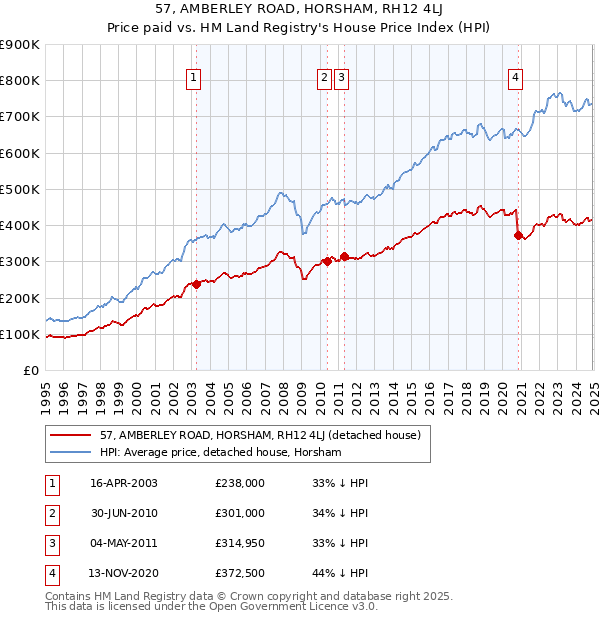 57, AMBERLEY ROAD, HORSHAM, RH12 4LJ: Price paid vs HM Land Registry's House Price Index