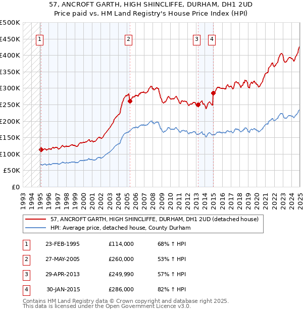 57, ANCROFT GARTH, HIGH SHINCLIFFE, DURHAM, DH1 2UD: Price paid vs HM Land Registry's House Price Index