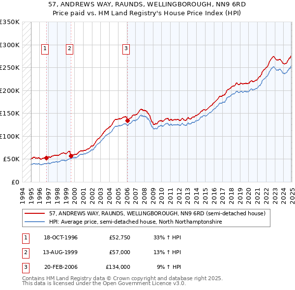 57, ANDREWS WAY, RAUNDS, WELLINGBOROUGH, NN9 6RD: Price paid vs HM Land Registry's House Price Index