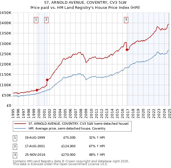 57, ARNOLD AVENUE, COVENTRY, CV3 5LW: Price paid vs HM Land Registry's House Price Index
