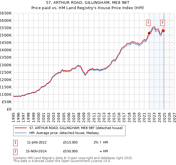 57, ARTHUR ROAD, GILLINGHAM, ME8 9BT: Price paid vs HM Land Registry's House Price Index