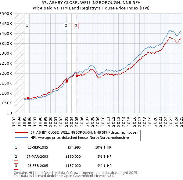 57, ASHBY CLOSE, WELLINGBOROUGH, NN8 5FH: Price paid vs HM Land Registry's House Price Index
