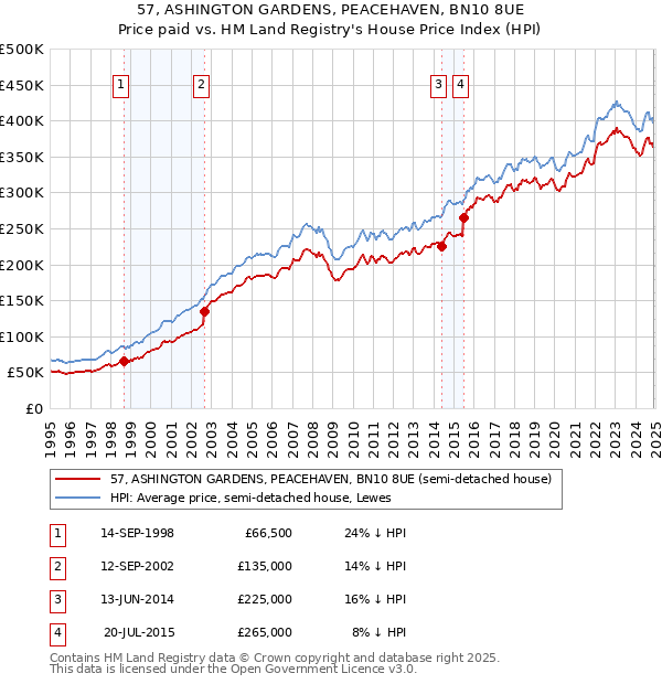 57, ASHINGTON GARDENS, PEACEHAVEN, BN10 8UE: Price paid vs HM Land Registry's House Price Index