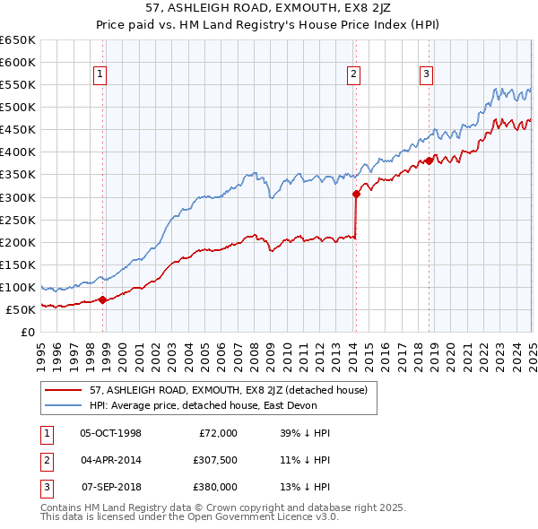 57, ASHLEIGH ROAD, EXMOUTH, EX8 2JZ: Price paid vs HM Land Registry's House Price Index