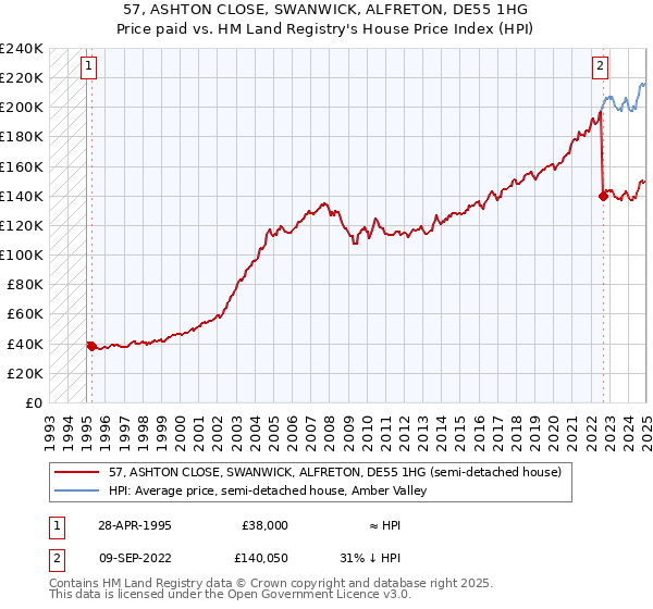 57, ASHTON CLOSE, SWANWICK, ALFRETON, DE55 1HG: Price paid vs HM Land Registry's House Price Index