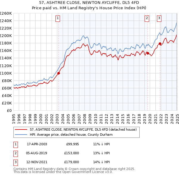 57, ASHTREE CLOSE, NEWTON AYCLIFFE, DL5 4FD: Price paid vs HM Land Registry's House Price Index