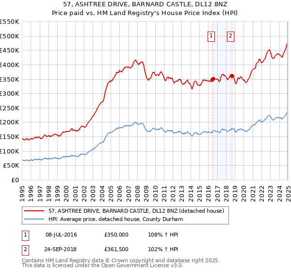 57, ASHTREE DRIVE, BARNARD CASTLE, DL12 8NZ: Price paid vs HM Land Registry's House Price Index
