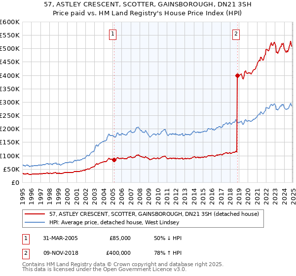 57, ASTLEY CRESCENT, SCOTTER, GAINSBOROUGH, DN21 3SH: Price paid vs HM Land Registry's House Price Index