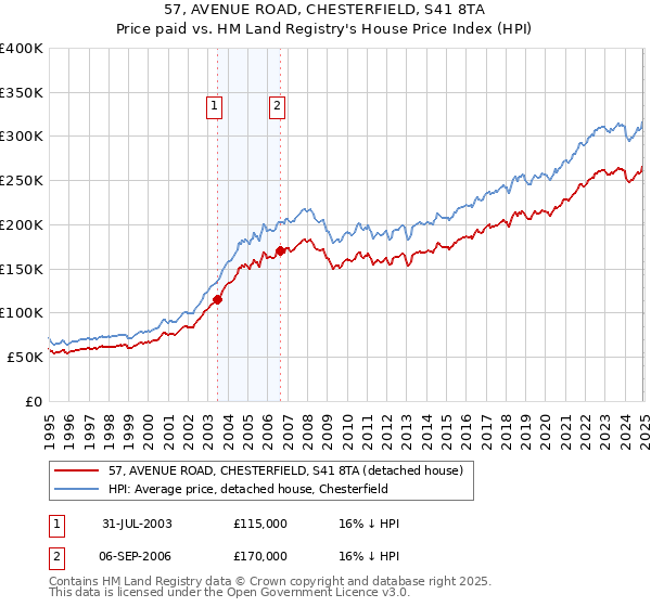 57, AVENUE ROAD, CHESTERFIELD, S41 8TA: Price paid vs HM Land Registry's House Price Index