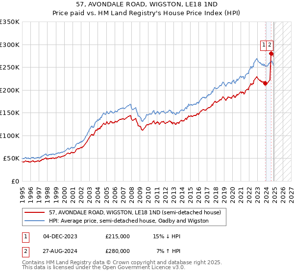 57, AVONDALE ROAD, WIGSTON, LE18 1ND: Price paid vs HM Land Registry's House Price Index