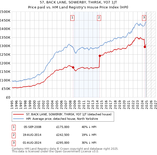 57, BACK LANE, SOWERBY, THIRSK, YO7 1JT: Price paid vs HM Land Registry's House Price Index