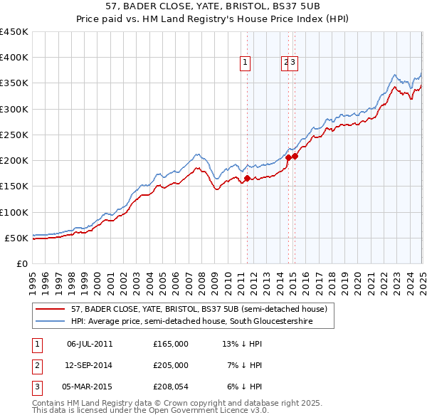 57, BADER CLOSE, YATE, BRISTOL, BS37 5UB: Price paid vs HM Land Registry's House Price Index