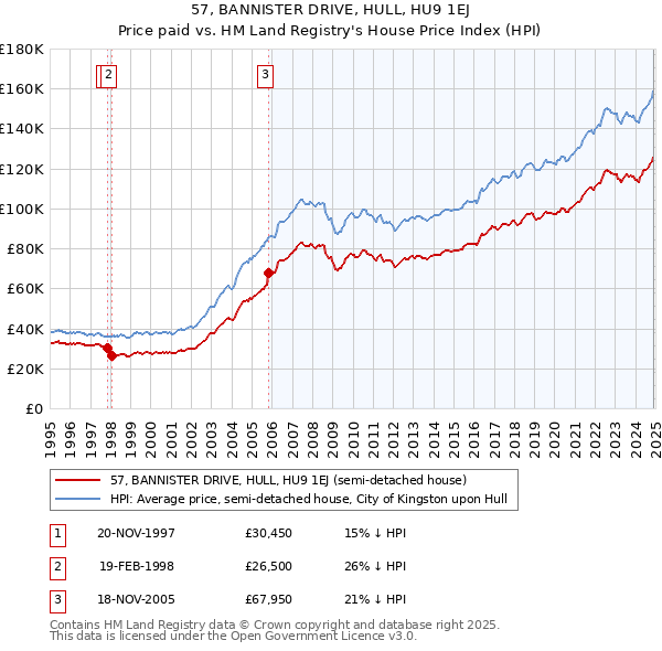 57, BANNISTER DRIVE, HULL, HU9 1EJ: Price paid vs HM Land Registry's House Price Index