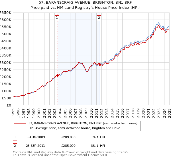 57, BARANSCRAIG AVENUE, BRIGHTON, BN1 8RF: Price paid vs HM Land Registry's House Price Index