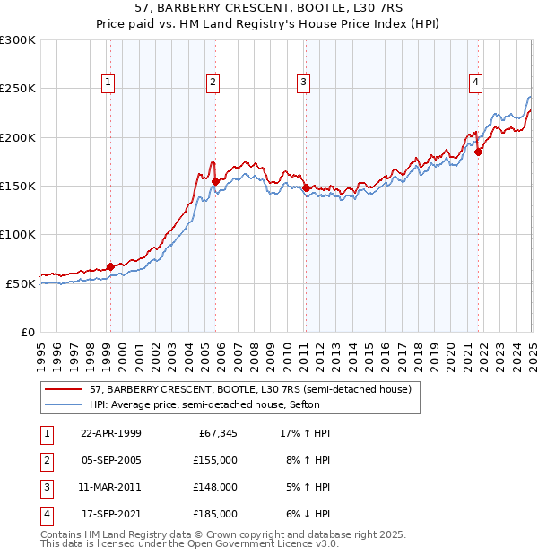 57, BARBERRY CRESCENT, BOOTLE, L30 7RS: Price paid vs HM Land Registry's House Price Index