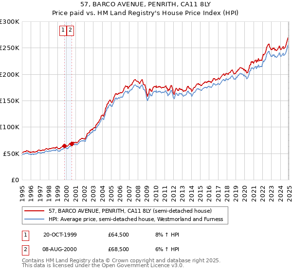 57, BARCO AVENUE, PENRITH, CA11 8LY: Price paid vs HM Land Registry's House Price Index