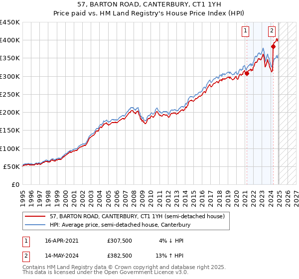 57, BARTON ROAD, CANTERBURY, CT1 1YH: Price paid vs HM Land Registry's House Price Index