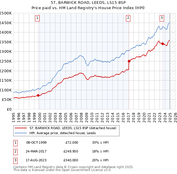 57, BARWICK ROAD, LEEDS, LS15 8SP: Price paid vs HM Land Registry's House Price Index