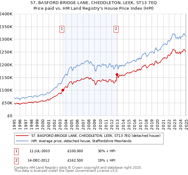 57, BASFORD BRIDGE LANE, CHEDDLETON, LEEK, ST13 7EQ: Price paid vs HM Land Registry's House Price Index