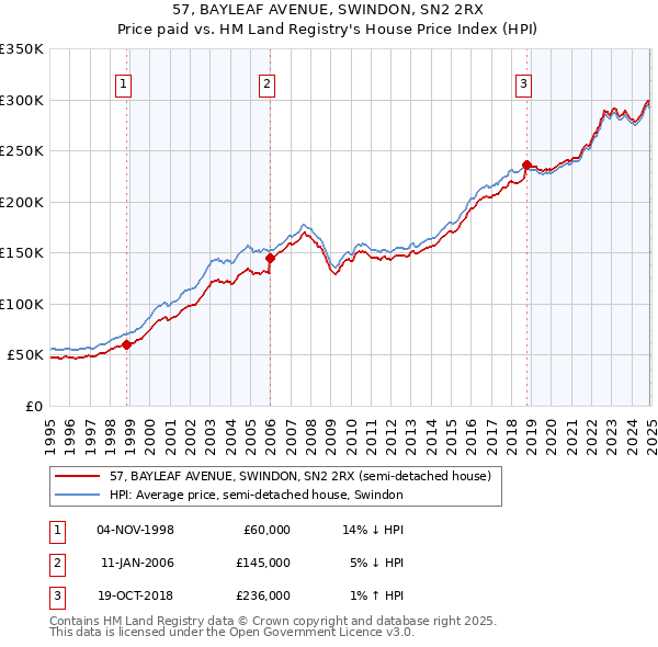 57, BAYLEAF AVENUE, SWINDON, SN2 2RX: Price paid vs HM Land Registry's House Price Index