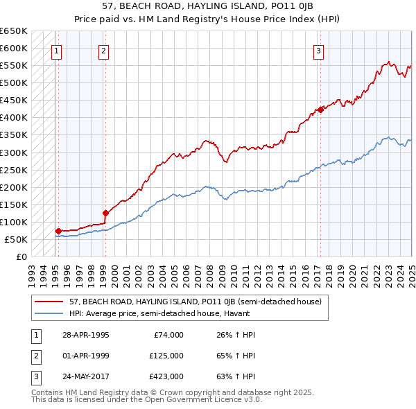 57, BEACH ROAD, HAYLING ISLAND, PO11 0JB: Price paid vs HM Land Registry's House Price Index