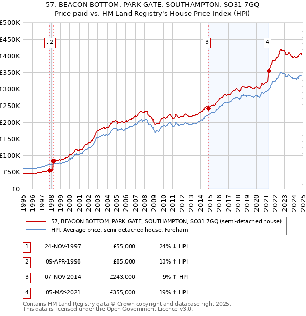 57, BEACON BOTTOM, PARK GATE, SOUTHAMPTON, SO31 7GQ: Price paid vs HM Land Registry's House Price Index