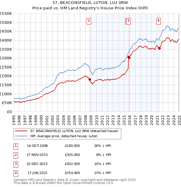 57, BEACONSFIELD, LUTON, LU2 0RW: Price paid vs HM Land Registry's House Price Index