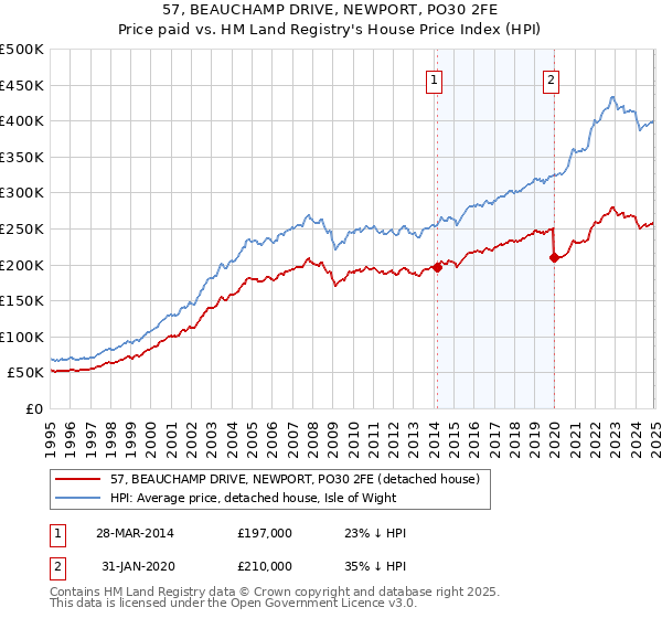 57, BEAUCHAMP DRIVE, NEWPORT, PO30 2FE: Price paid vs HM Land Registry's House Price Index
