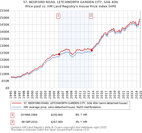 57, BEDFORD ROAD, LETCHWORTH GARDEN CITY, SG6 4DU: Price paid vs HM Land Registry's House Price Index