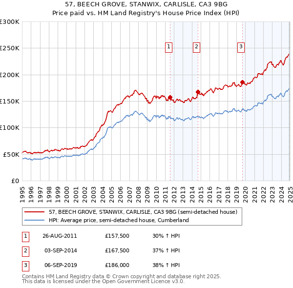 57, BEECH GROVE, STANWIX, CARLISLE, CA3 9BG: Price paid vs HM Land Registry's House Price Index