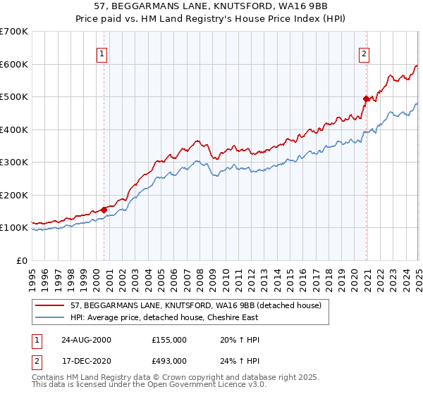 57, BEGGARMANS LANE, KNUTSFORD, WA16 9BB: Price paid vs HM Land Registry's House Price Index