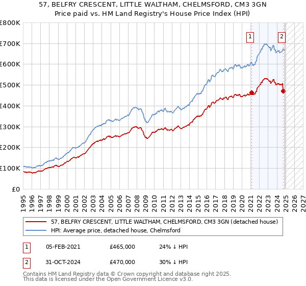 57, BELFRY CRESCENT, LITTLE WALTHAM, CHELMSFORD, CM3 3GN: Price paid vs HM Land Registry's House Price Index