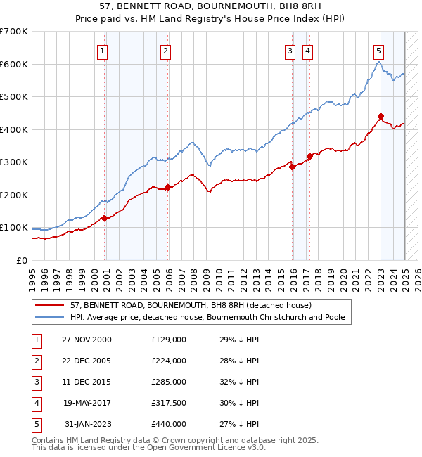 57, BENNETT ROAD, BOURNEMOUTH, BH8 8RH: Price paid vs HM Land Registry's House Price Index