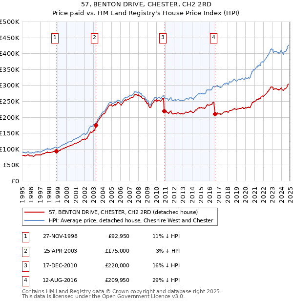 57, BENTON DRIVE, CHESTER, CH2 2RD: Price paid vs HM Land Registry's House Price Index