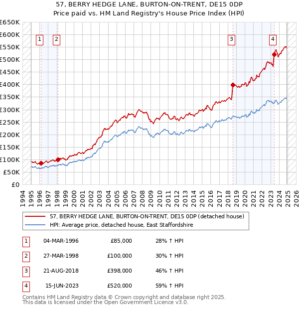 57, BERRY HEDGE LANE, BURTON-ON-TRENT, DE15 0DP: Price paid vs HM Land Registry's House Price Index