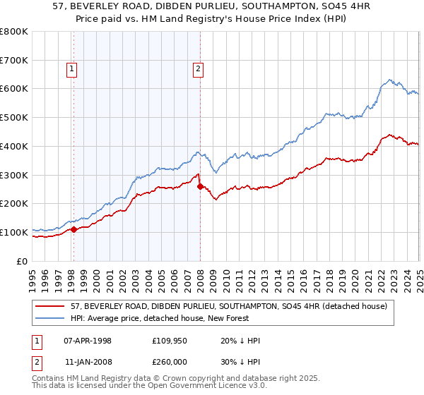 57, BEVERLEY ROAD, DIBDEN PURLIEU, SOUTHAMPTON, SO45 4HR: Price paid vs HM Land Registry's House Price Index