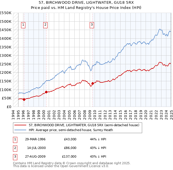 57, BIRCHWOOD DRIVE, LIGHTWATER, GU18 5RX: Price paid vs HM Land Registry's House Price Index