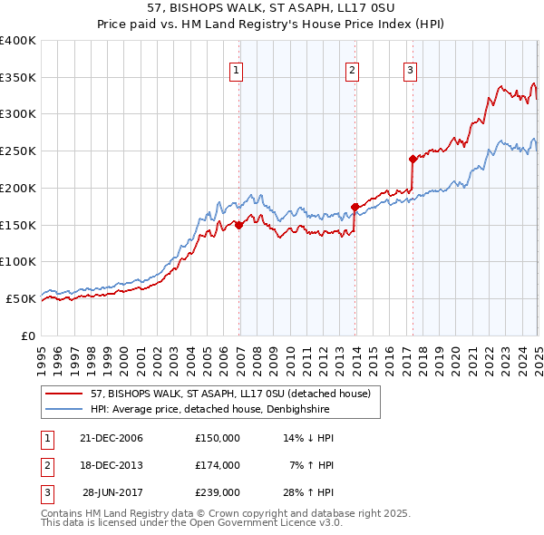 57, BISHOPS WALK, ST ASAPH, LL17 0SU: Price paid vs HM Land Registry's House Price Index