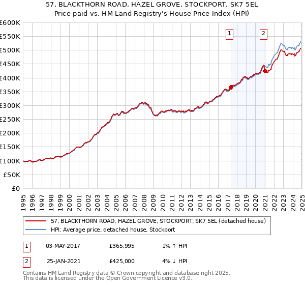 57, BLACKTHORN ROAD, HAZEL GROVE, STOCKPORT, SK7 5EL: Price paid vs HM Land Registry's House Price Index