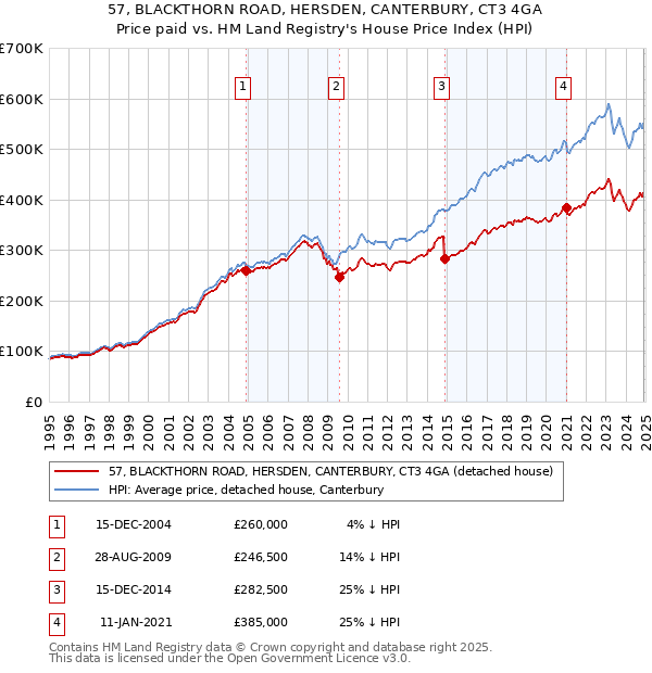 57, BLACKTHORN ROAD, HERSDEN, CANTERBURY, CT3 4GA: Price paid vs HM Land Registry's House Price Index