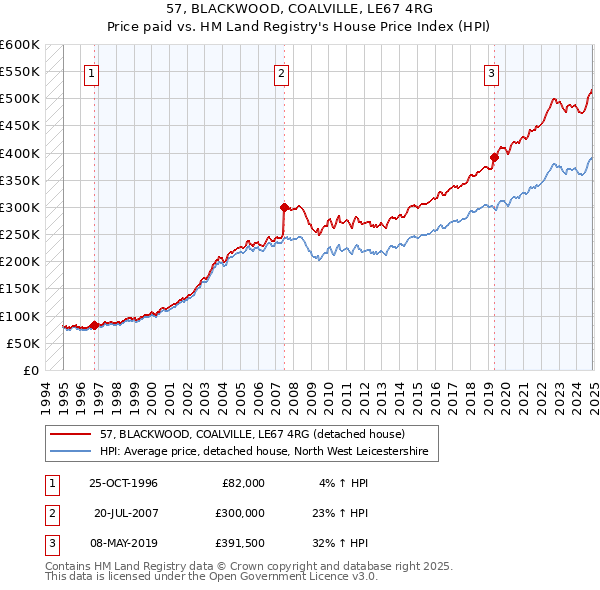57, BLACKWOOD, COALVILLE, LE67 4RG: Price paid vs HM Land Registry's House Price Index