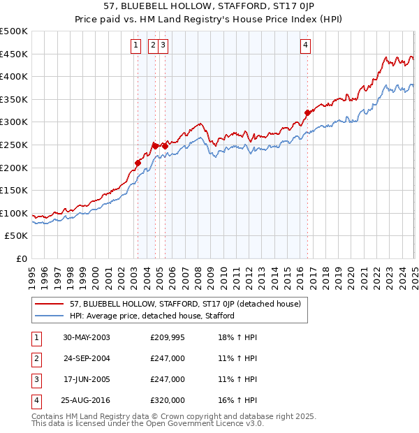 57, BLUEBELL HOLLOW, STAFFORD, ST17 0JP: Price paid vs HM Land Registry's House Price Index